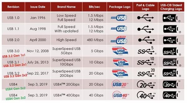 usb 这个介面在1996 年发布usb 1.0 规格, 传输速度支援低速1.