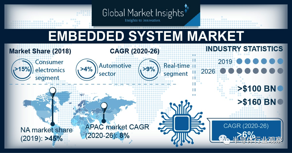Fpga领衔 嵌入式系统市场将超过1600亿美元 电子元件 半导体行业观察