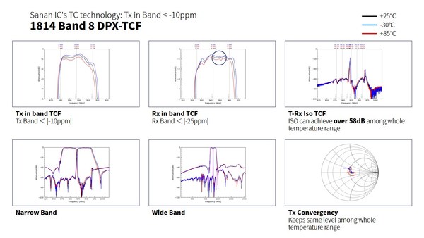 图表2：三安集成TC-SAW Band 8 DPX-TCF产品性能