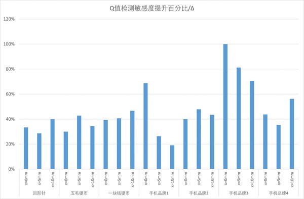 图二：参考设计NVTREF8040Q -- Q值检测敏感度提升百分比