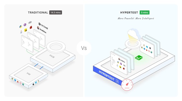 Image Highly Scalable Intelligent Execution Cloud: High performing, highly scalable, and with intelligent features, the platform takes care of executing tests in the least time possible.