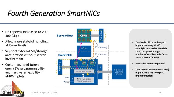 第四代智能网卡（SmartNIC)